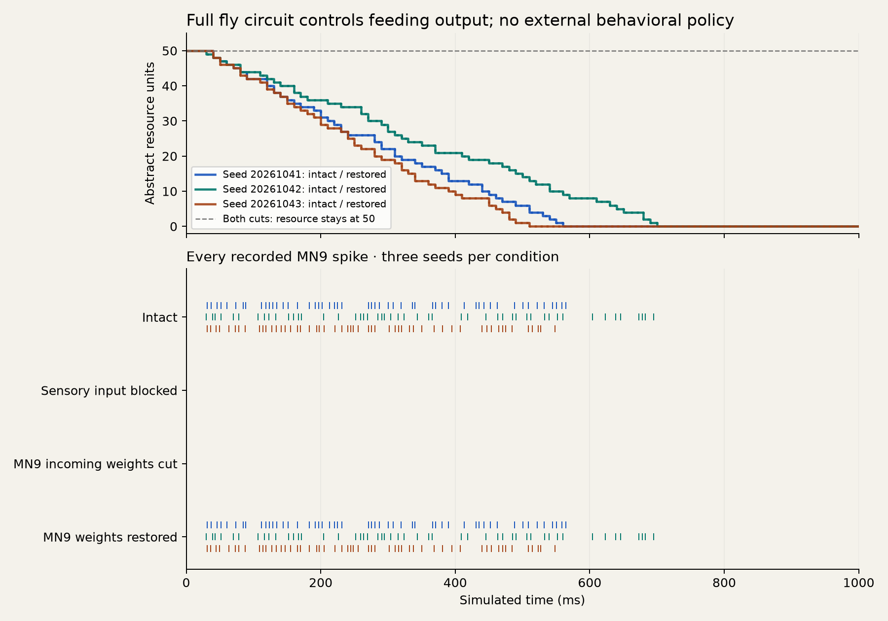 Recorded MN9 spikes and resource feedback