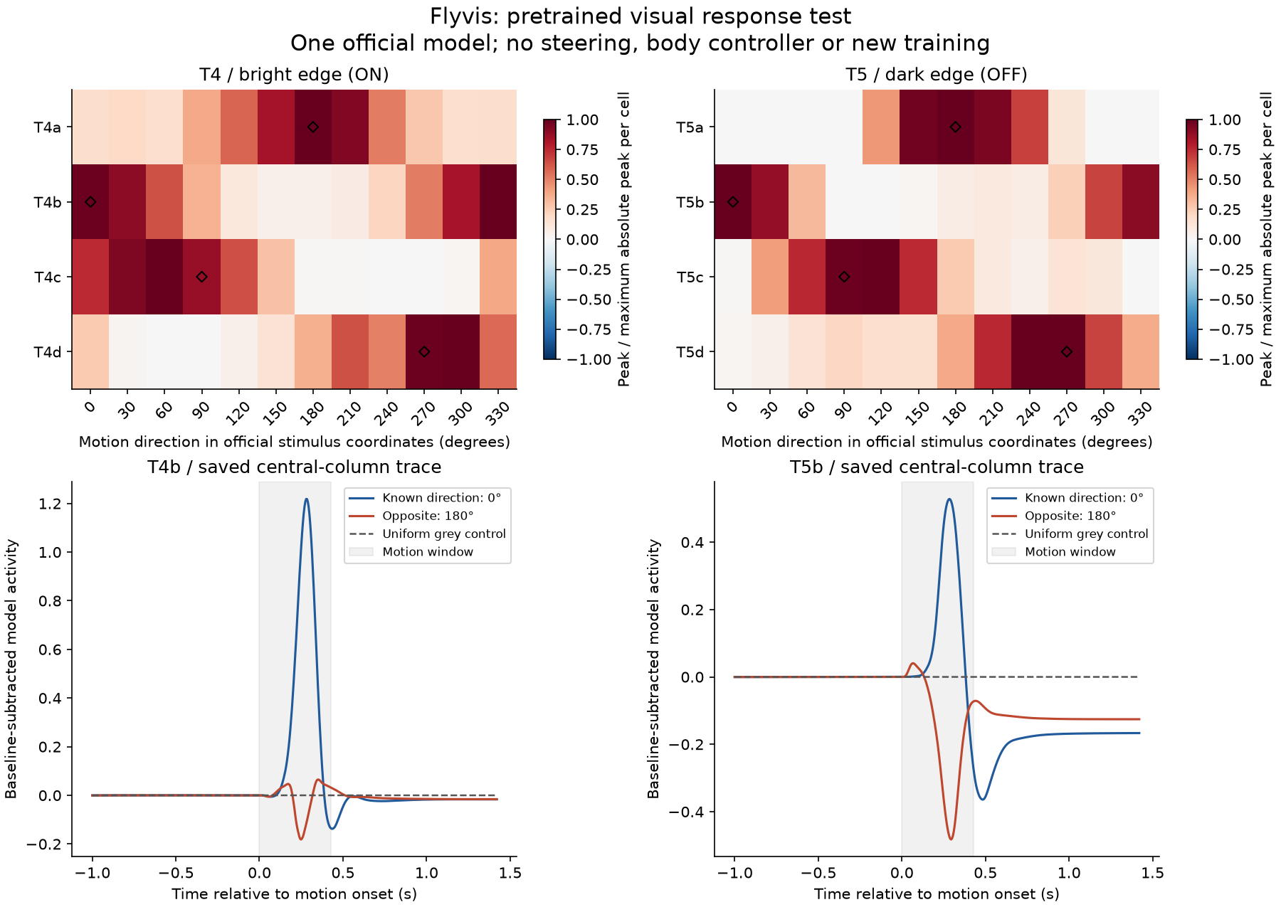 Eight central-column direction curves and example bright/dark response traces. Open the image for detail.